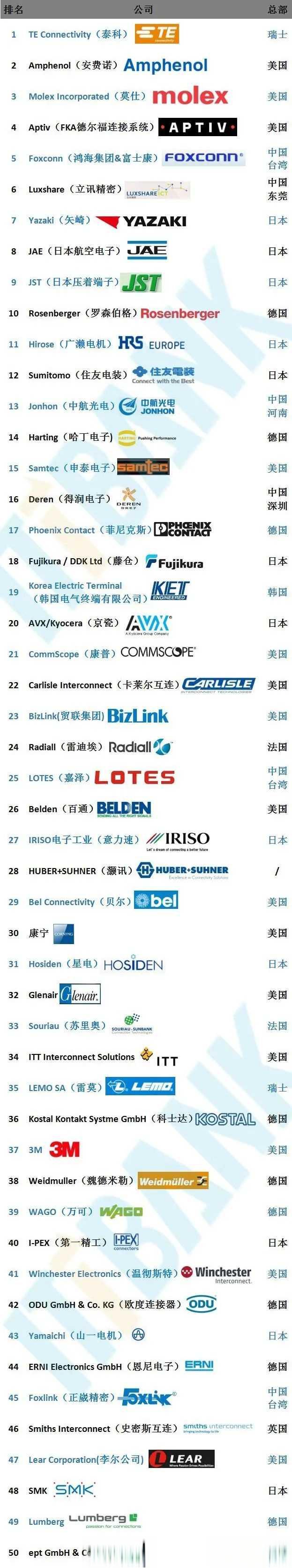 连接器品牌排名-2.jpg
